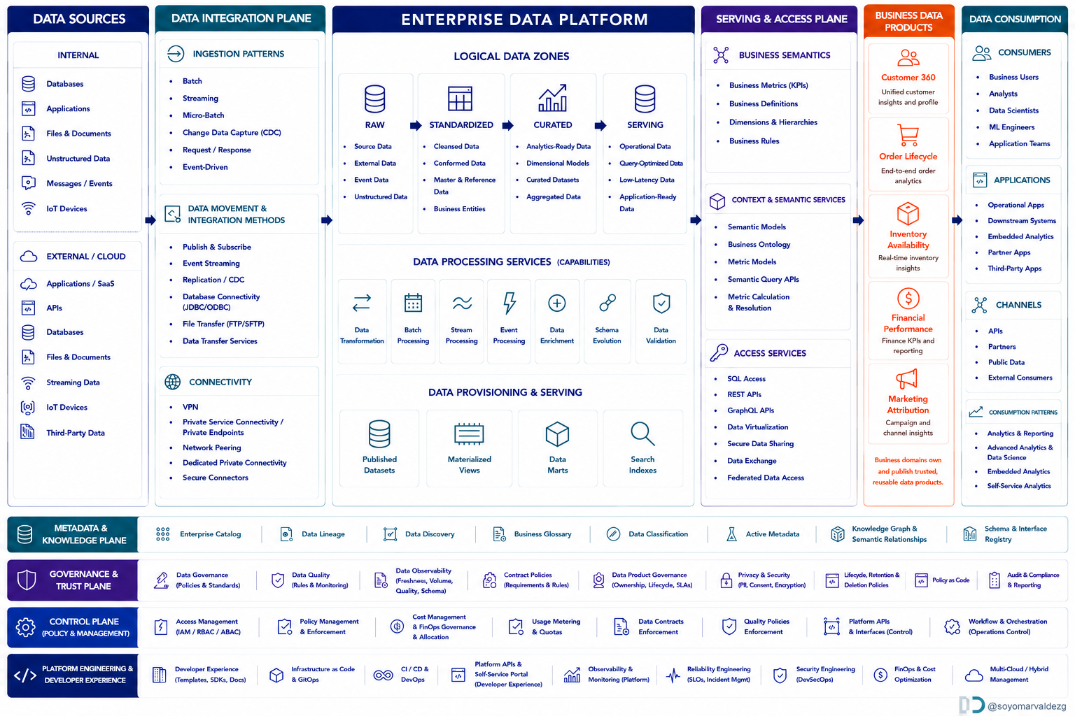 Arquitectura de Datos Empresarial